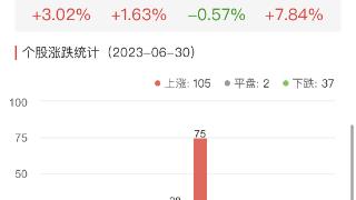 碳中和板块涨0.94% 永安林业涨10.03%居首