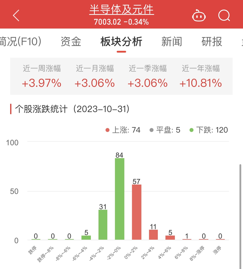 半导体板块跌0.34% 恒烁股份涨7.61%居首