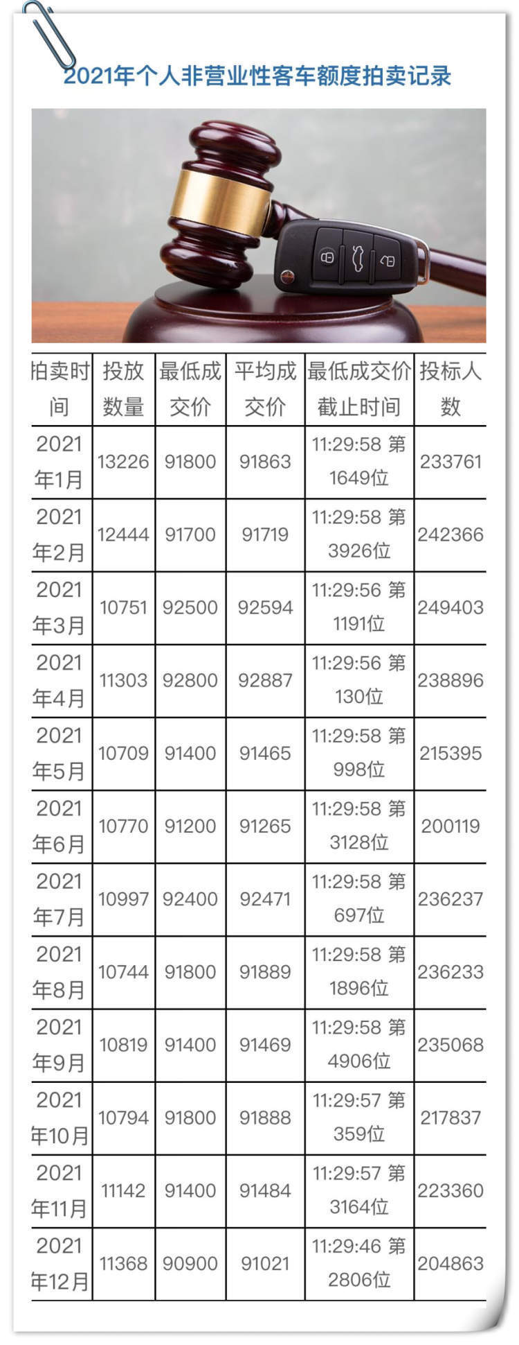 最低成交价91400元！12月份沪牌拍卖结果公布，中标率13.2%