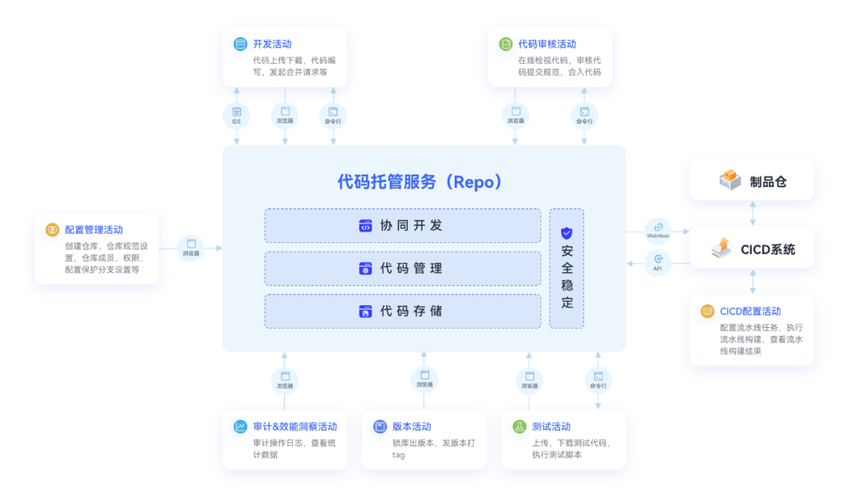 华为云发布代码托管服务codeartsrepo