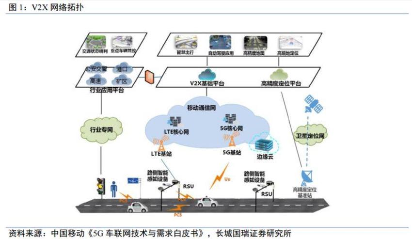 自动驾驶与新基建的交汇点！V2X产业链受益上市公司梳理