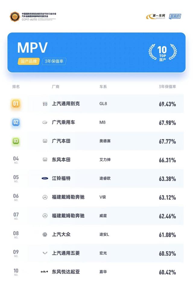 MPV销冠，保值率第一！“双料王”别克GL8赢在哪？