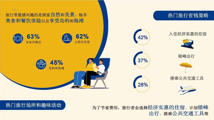 缤客发布2023年亚太地区旅行信心指数报告