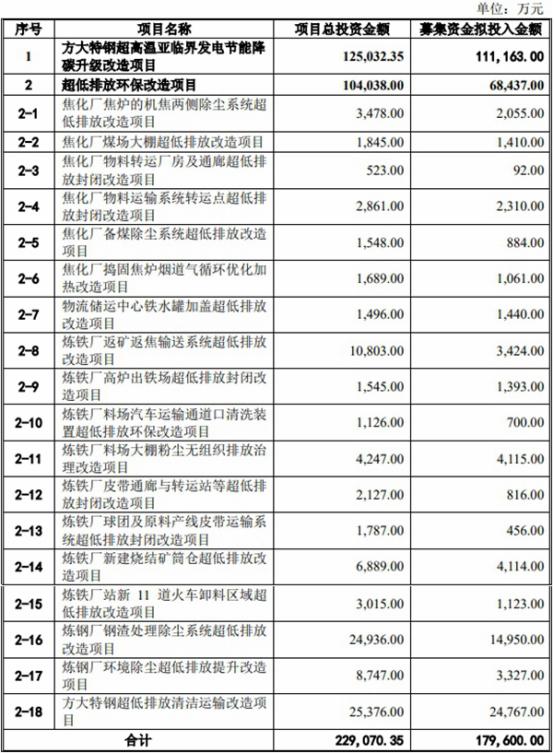 方大特钢终止发不超18亿元可转债 保荐机构为中国银河