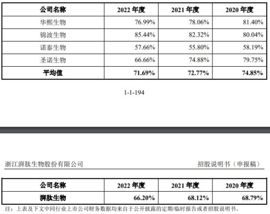 湃肽生物去年营收2亿拟IPO募12亿 原液产能利用率18%