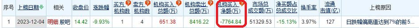 登海种业跌9.93% 机构净卖出7765万元