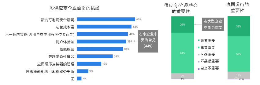 2023年全球零信任现状报告发布丨面临集成挑战，如何突破知易行难