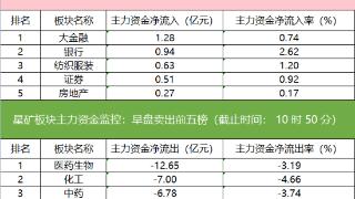 主力资金监控：水井坊净买入超3亿元