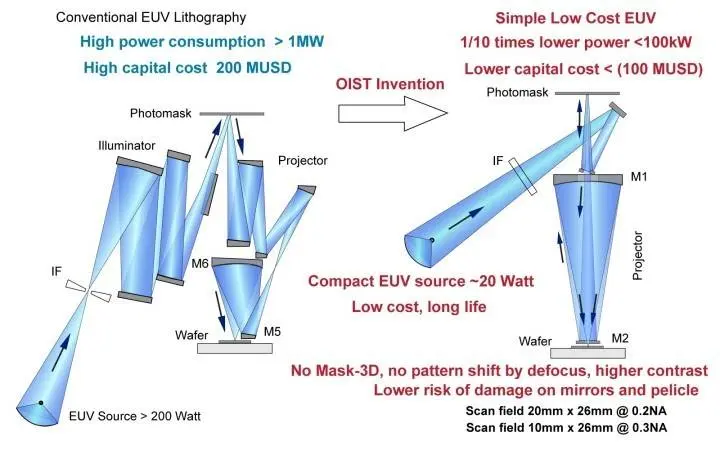 极紫外光刻技术获突破：可大幅提高能源效率，降低半导体制造成本
