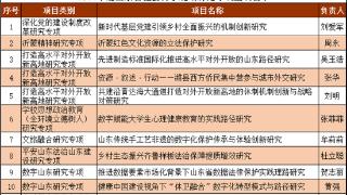 潍坊学院获批11项山东省社会科学规划研究专项