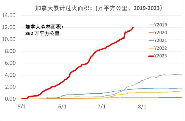 加拿大林火直接排放二氧化碳已达10亿吨