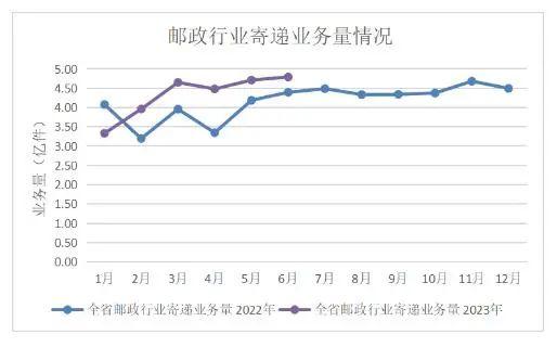 同比增长11.92%！2023年上半年安徽省邮政行业寄递业务量超25亿件