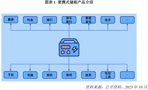 户外运动产业再获政策支持：建设3万亿总规模，便携式储能迎大红利