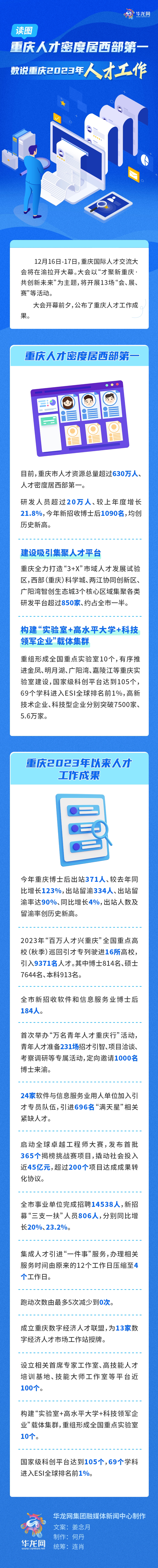 读图｜重庆人才密度居西部第一 数说重庆2023年人才工作