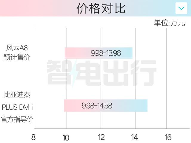 奇瑞4S店：风云A8明年1月上市！会和比亚迪打价格战吗？