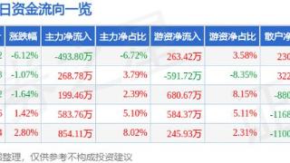 罗莱生活（002293）1月10日主力资金净卖出493.80万元