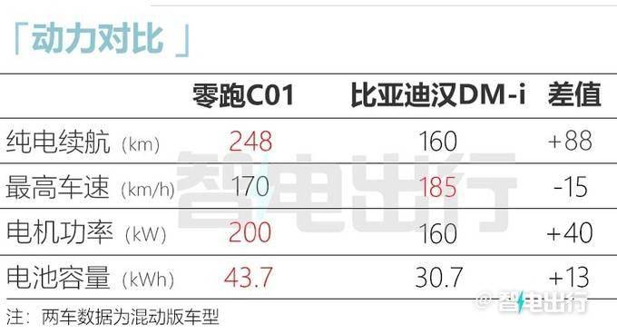 零跑C01增程版将预售，配磷酸铁锂/三元锂电池