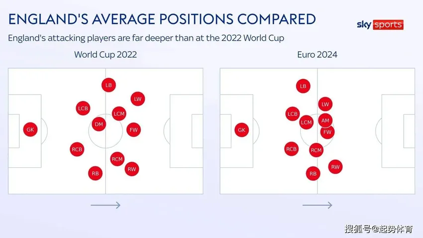 数据显示英格兰紧迫问题：一数据排名欧洲杯球队中倒数第二