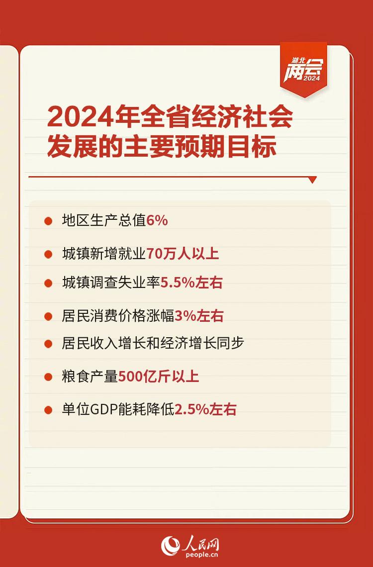 图说两会｜2024湖北这样干!