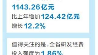 2022年全省研发经费投入再次突破千亿元