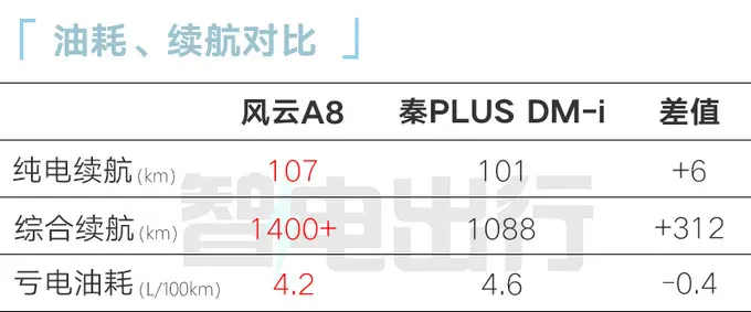 奇瑞“省油版”艾瑞泽8将上市！比秦DM还省油，比亚迪担心吗