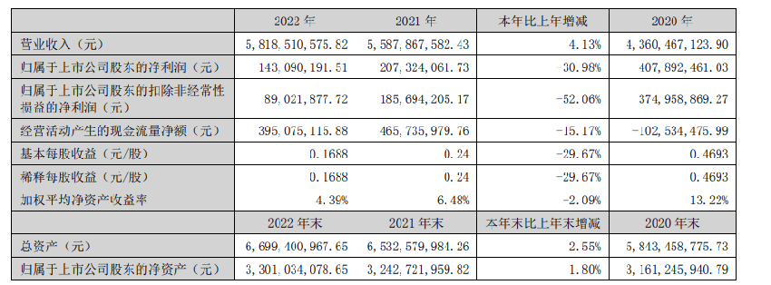 华帝股份2022年营收58亿元，净利下滑31%至1.4亿元