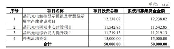 晶讯光电终止深交所主板IPO 原拟募资5亿元