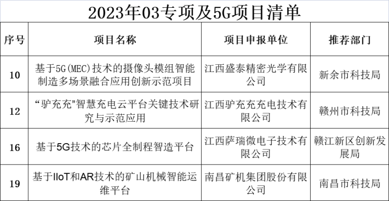 江西联通多个项目入选省03专项及5G项目示范应用类专项