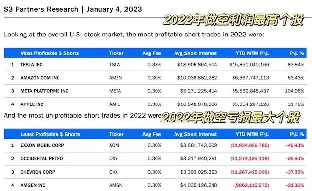 2022年做空明星科技股最赚钱，华尔街对今年美股前景悲观