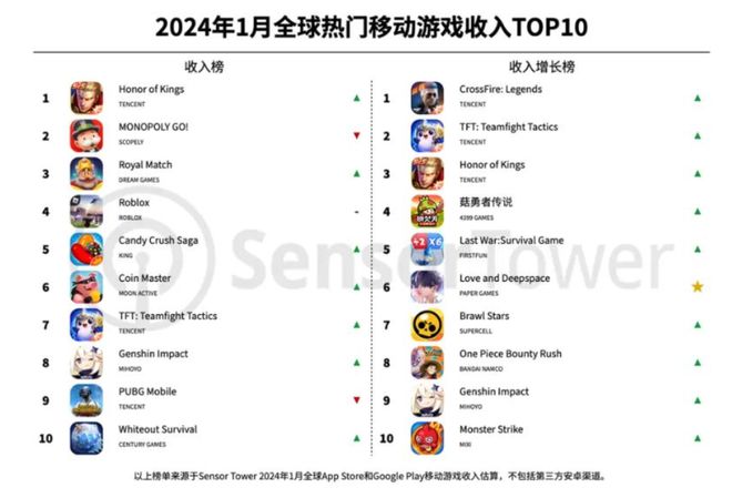 大逃杀游戏《freefire》位列全球移动游戏下载榜首