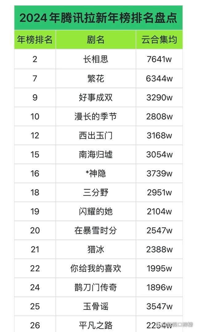 4.4分的《猎冰》却在拉新榜登顶