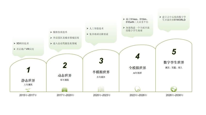 51WORLD递表港交所，冲刺「数字孪生第一股」｜最前线