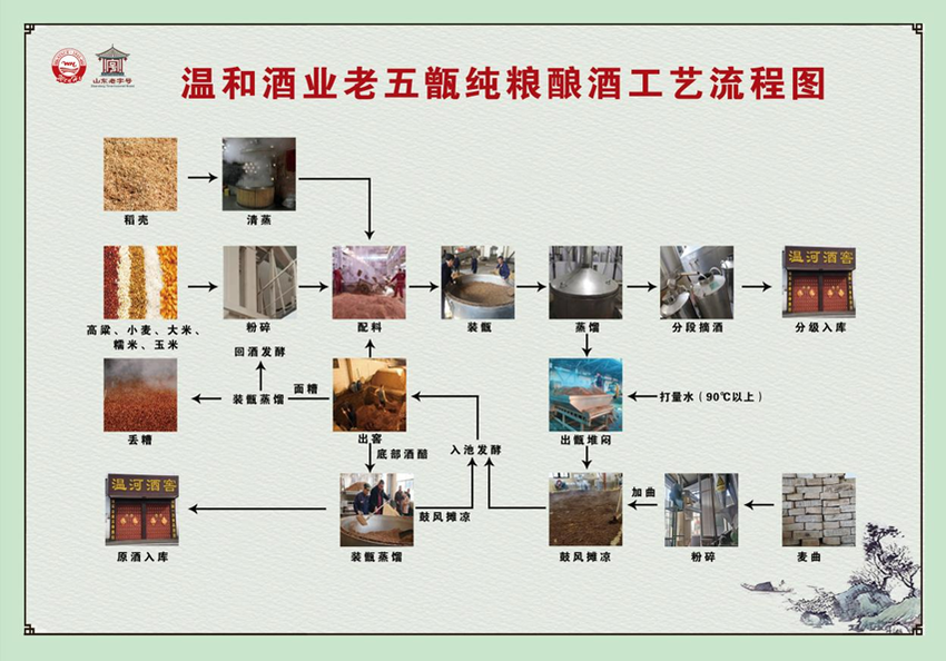 温和酒业老五甑纯粮酿酒技艺入选 “非物质文化遗产”名录