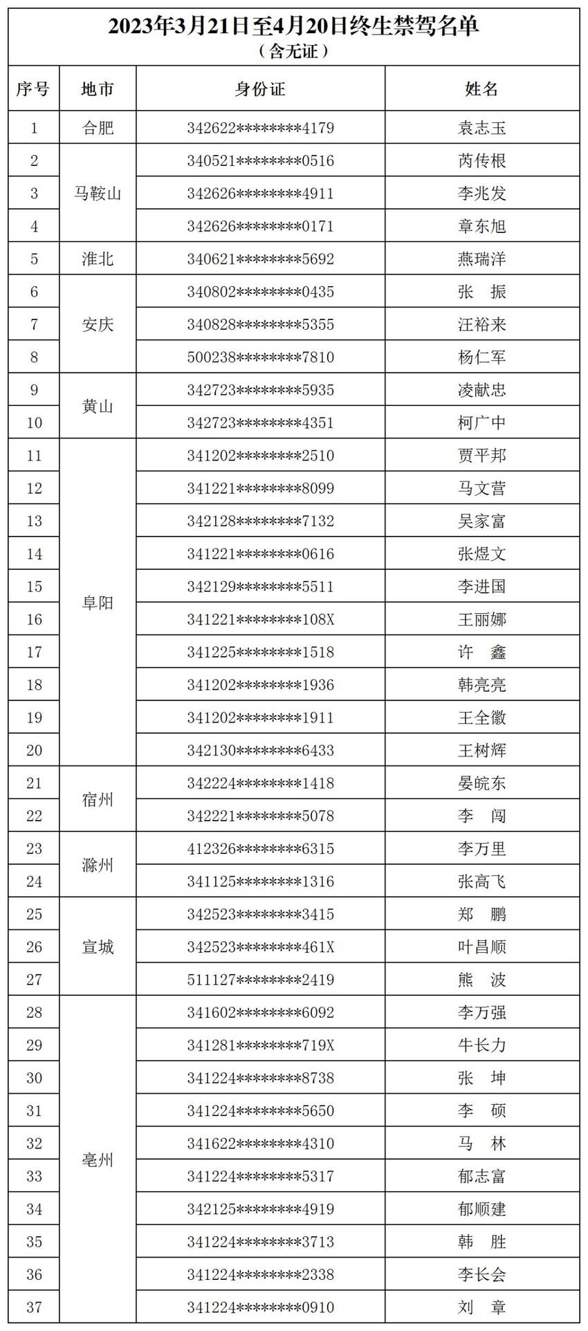 名单公布！安徽新增37名终生禁驾人员