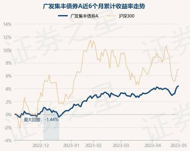 广发集丰债券A最新净值1.14，跌0.18%