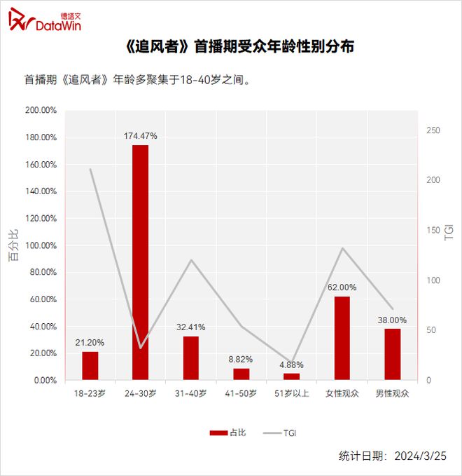 年轻人成主力军，《追风者》有效拓宽传统年代剧受众边界