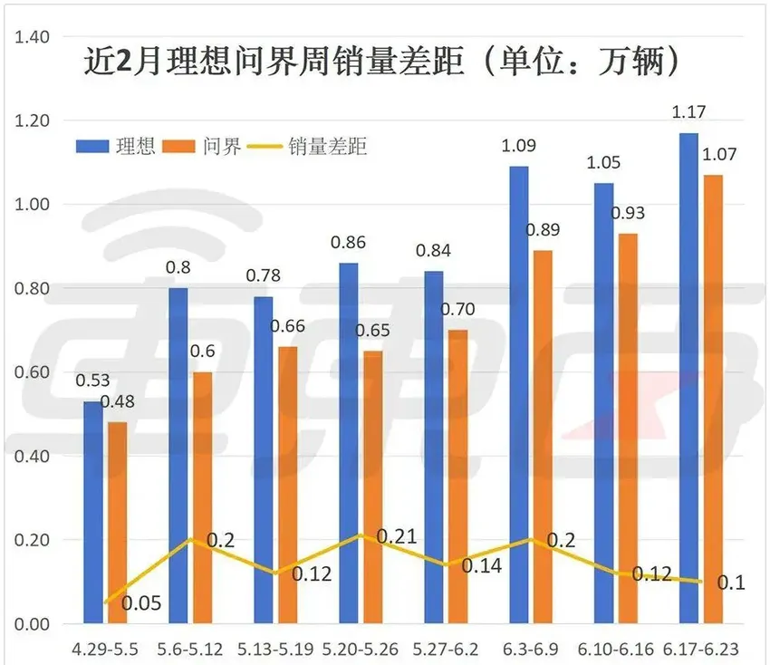 小米周销暴涨3成！问界周销过万猛追理想，新势力座次再生变