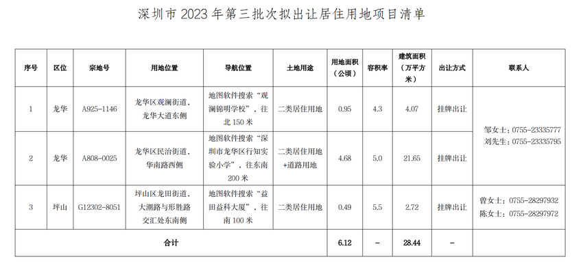 深圳发布第三批次拟出让居住用地项目清单，3地块总用地面积6.12公顷