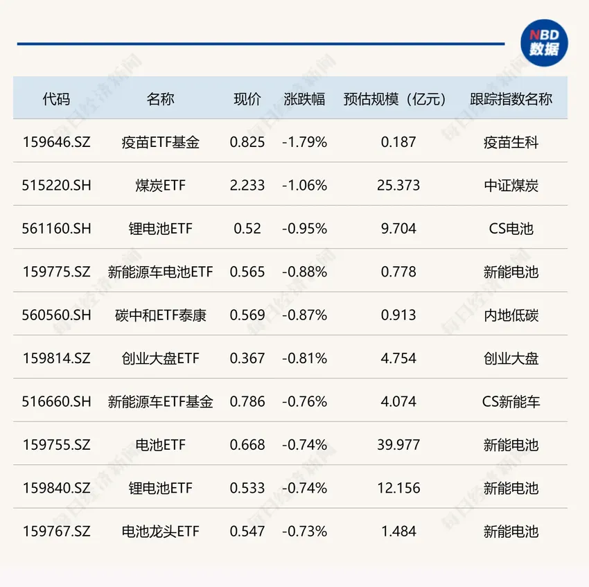 ETF今日收评 | 科创芯片、金融科技等ETF涨近2%，煤炭、锂电池相关ETF跌幅居前