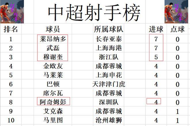 中超最新积分战报 申花4轮不胜难回前2 山东泰山首次连胜追上国安