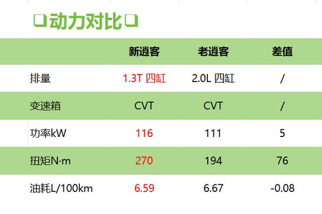 全新一代逍客上市，换搭奔驰1.3T