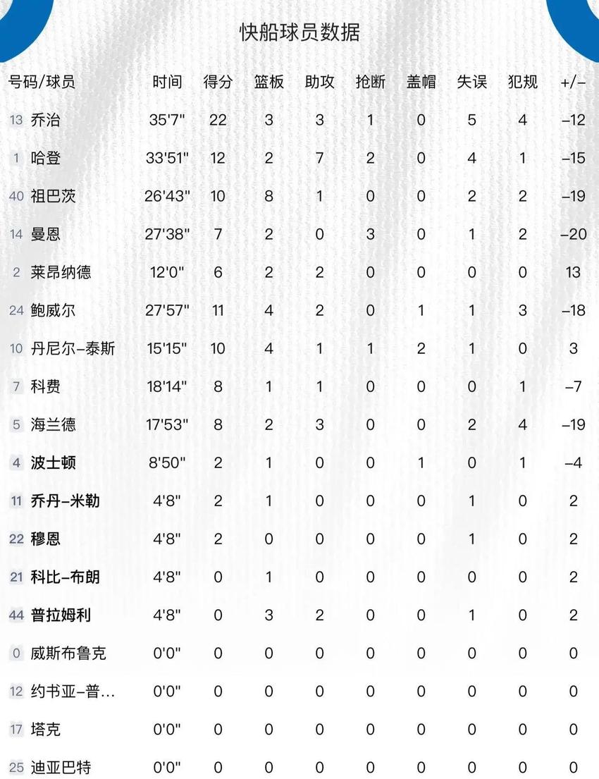 哈登12+2+7，伦纳德受伤离场，爱德华兹37+8+4，森林狼击败快船！