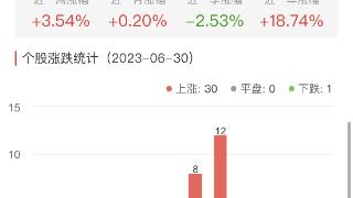 电子化学品板块涨3.29% 三孚新科涨9.97%居首