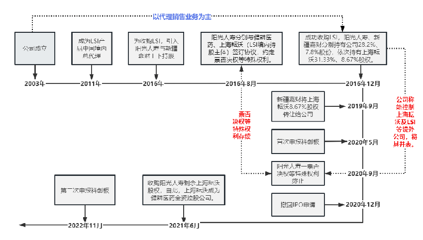 健耕医药IPO调查：境外子公司贡献七成营收 一票否决权存续期并表涉嫌踩红线