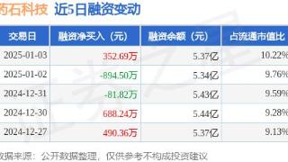 药石科技：1月3日融资买入1816.52万元，融资融券余额5.39亿元