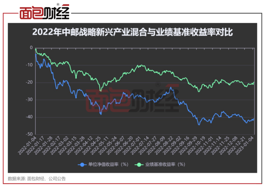 中邮战略新兴产业混合2022年一季度净值回撤42.15%