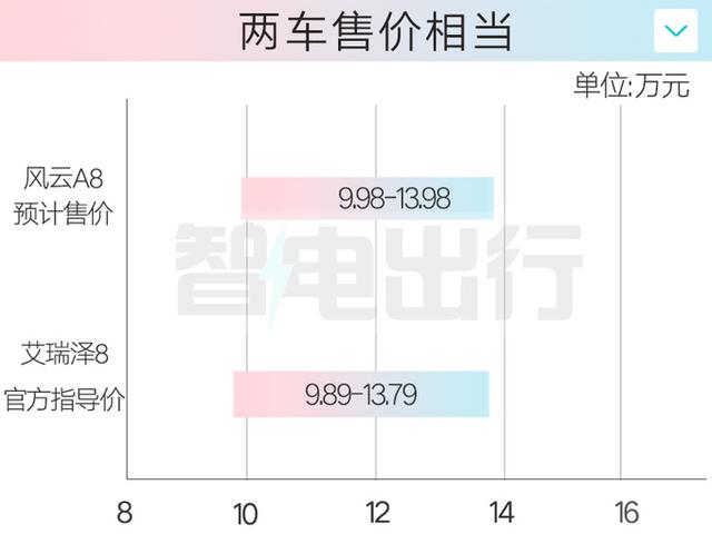 奇瑞4S店：风云A8明年1月上市！会和比亚迪打价格战吗？