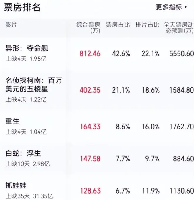 北美3天票房破2.9亿，中国票房1.95亿，好莱坞终于出了一部大黑马