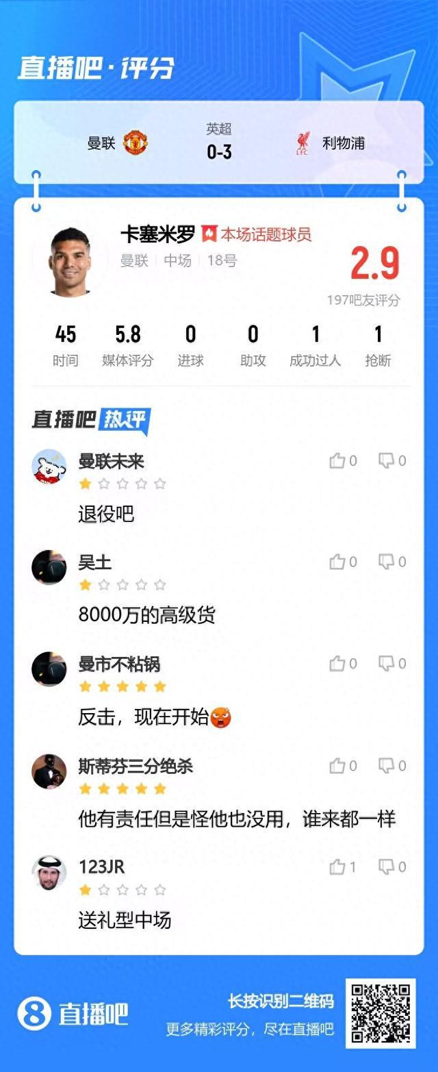 2.9分！吧友锐评卡塞米罗：去沙特养老吧 8000万的高级货