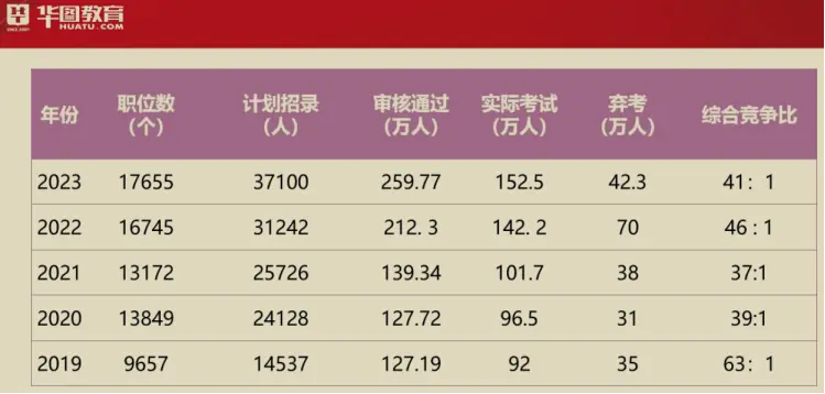 国考报名首日超11万人提交申请 已连续5年扩招